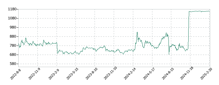 ラックの株価推移