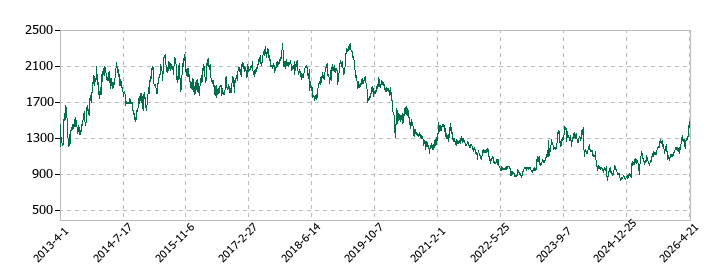 日本製紙の株価推移