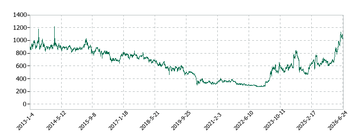 三菱製紙の株価推移