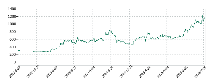 三菱製紙の株価推移