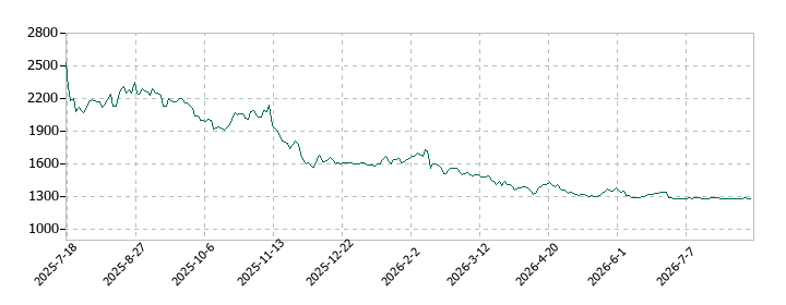 みのやの株価推移