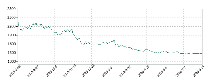 みのやの株価推移