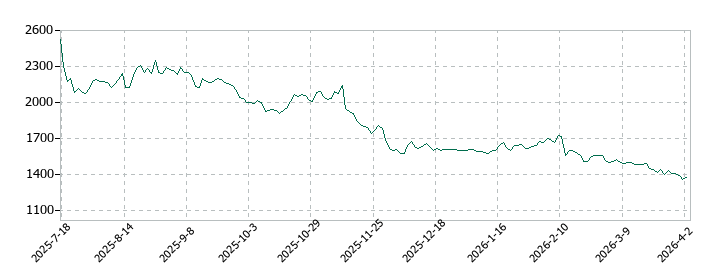みのやの株価推移