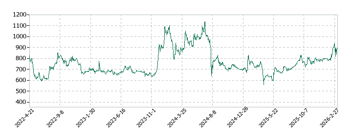 巴川コーポレーションの株価推移