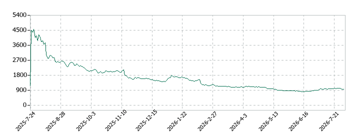 フラーの株価推移