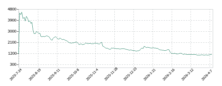 フラーの株価推移