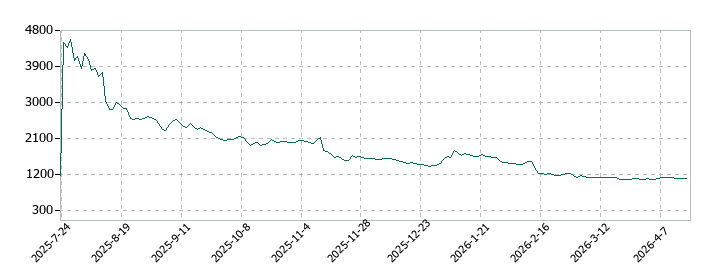 フラーの株価推移