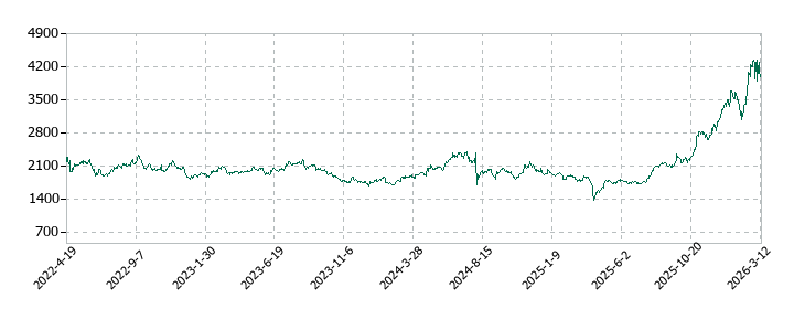ニッポン高度紙工業の株価推移
