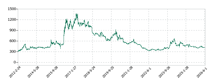 ハビックスの株価推移