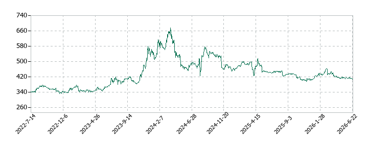 ハビックスの株価推移