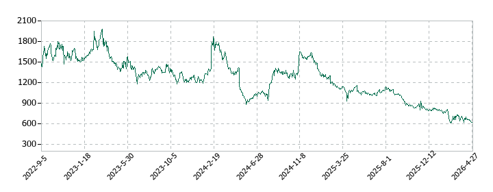クラウドワークスの株価推移