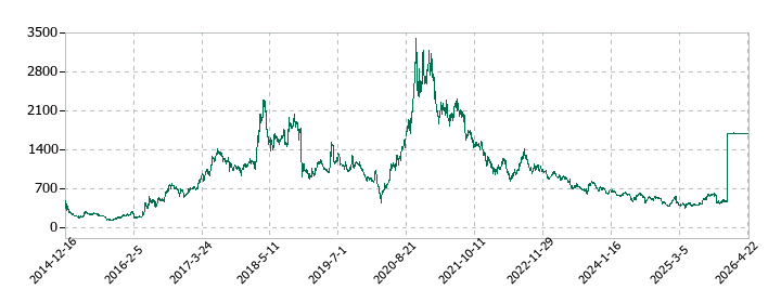 メディカル・データ・ビジョンの株価推移