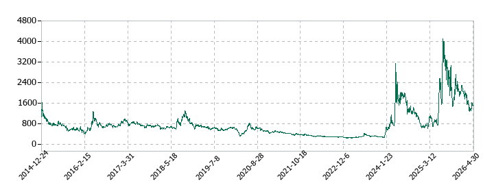 データセクションの株価推移