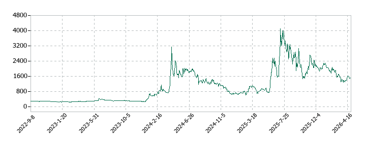 データセクションの株価推移