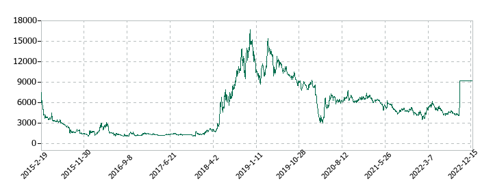 ALBERTの株価推移