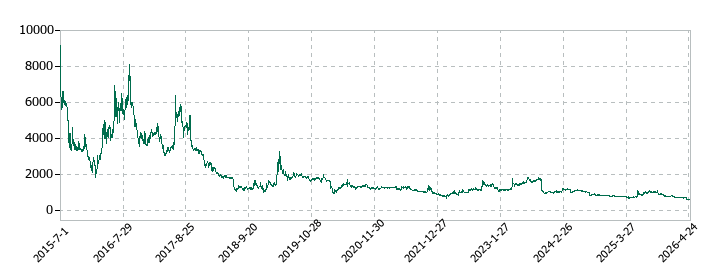 シリコンスタジオの株価推移