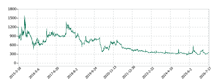 コラボスの株価推移