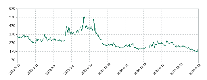 Aimingの株価推移