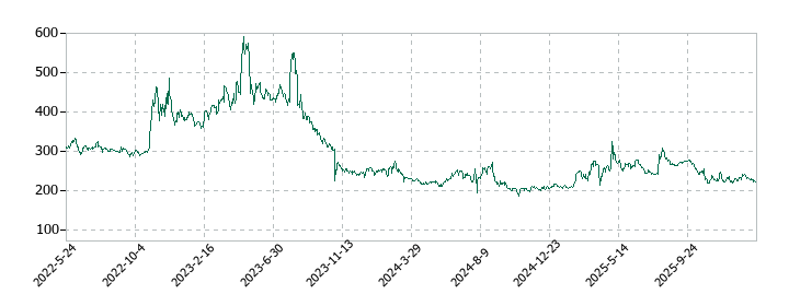 Aimingの株価推移