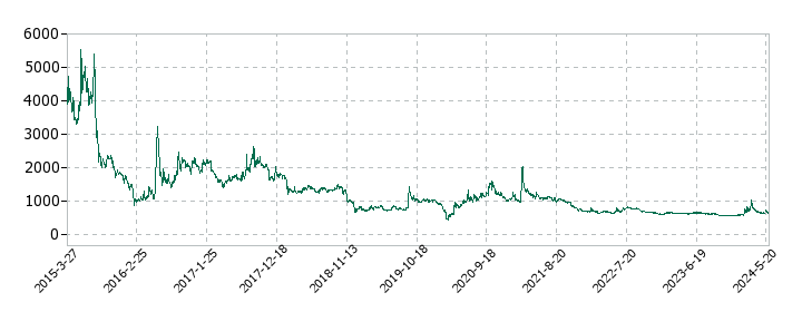 sMedioの株価推移