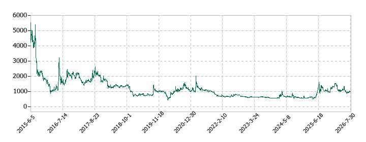 ＧｒｅｅｎＢｅｅの株価推移