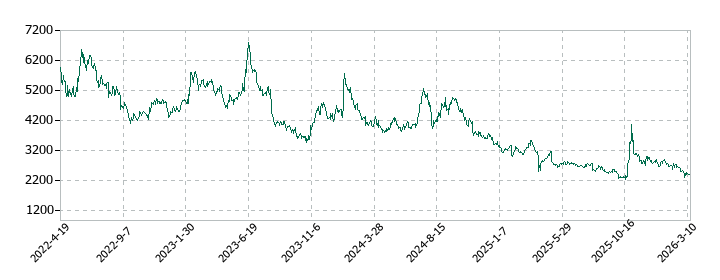 ＪＩＧ−ＳＡＷ（ジグソー）の株価推移