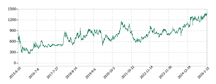 デジタル・インフォメーション・テクノロジーの株価推移
