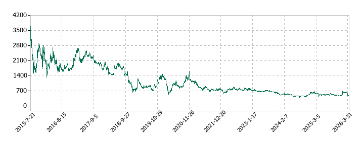 アイリッジの株価推移