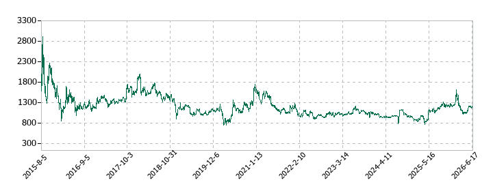 PCIホールディングスの株価推移