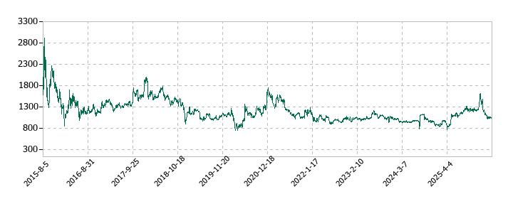 PCIホールディングスの株価推移