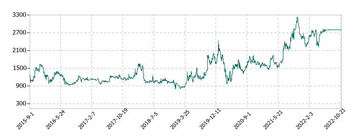 パイプドHDの株価推移