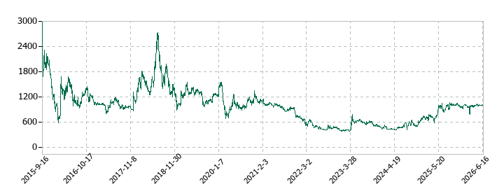 アイビーシーの株価推移