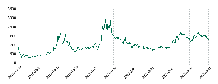 ネオジャパンの株価推移