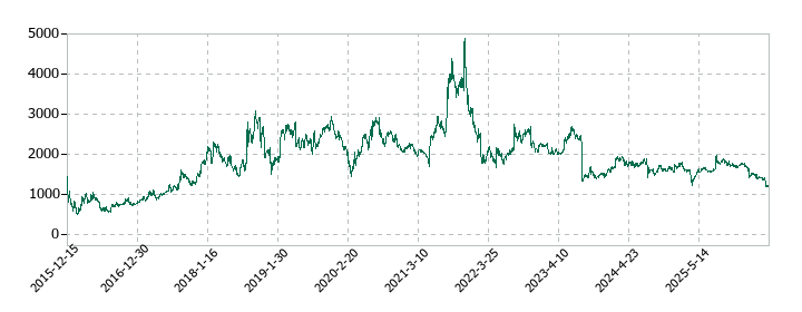 ダブルスタンダードの株価推移