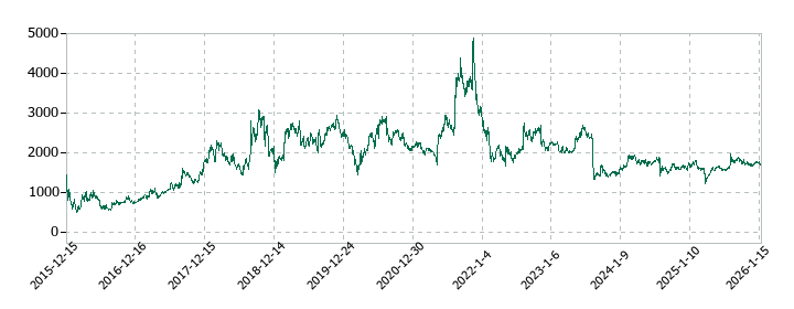 ダブルスタンダードの株価推移