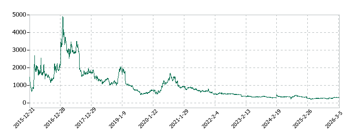マイネットの株価推移