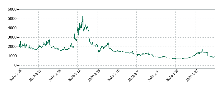 はてなの株価推移