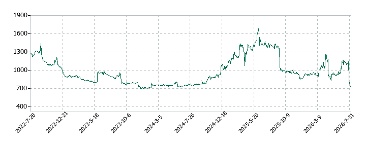 はてなの株価推移