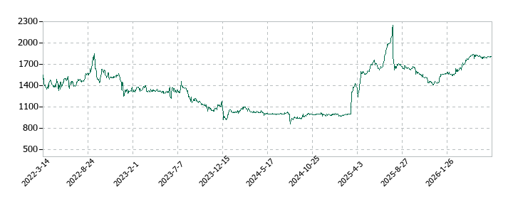 バリューゴルフの株価推移