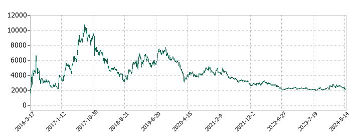 アカツキの株価推移