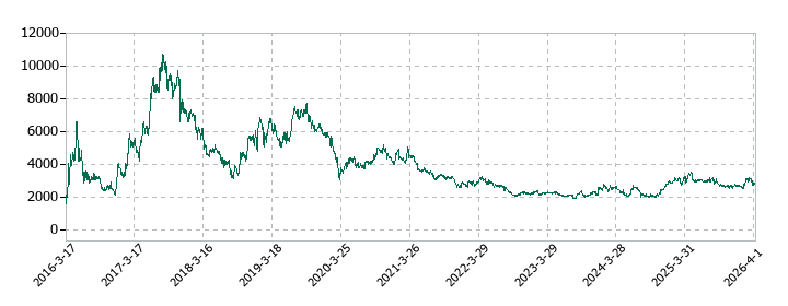 アカツキの株価推移