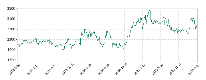 アカツキの株価推移