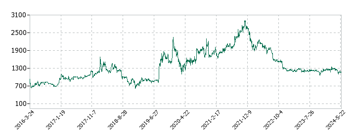 ベネフィットジャパンの株価推移