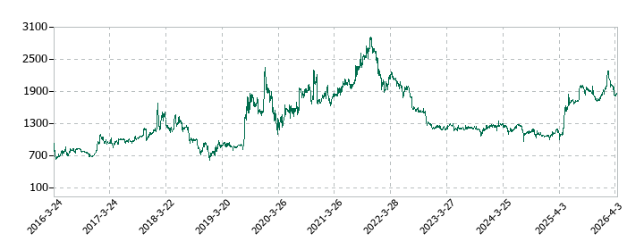 ベネフィットジャパンの株価推移