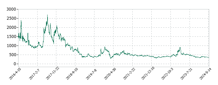 エディアの株価推移
