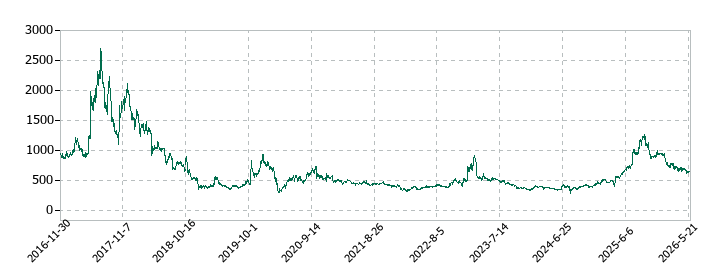 エディアの株価推移