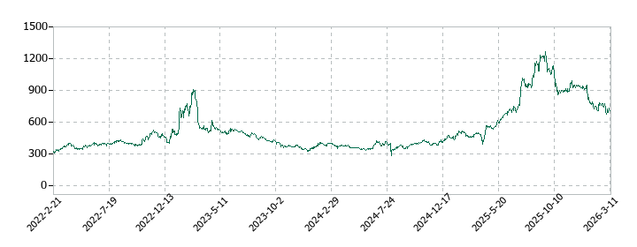 エディアの株価推移