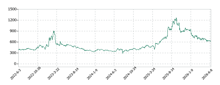 エディアの株価推移