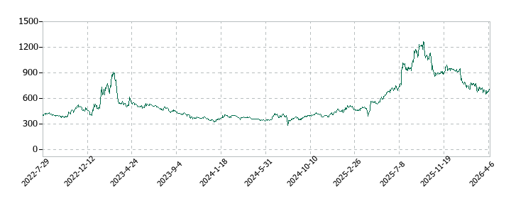 エディアの株価推移