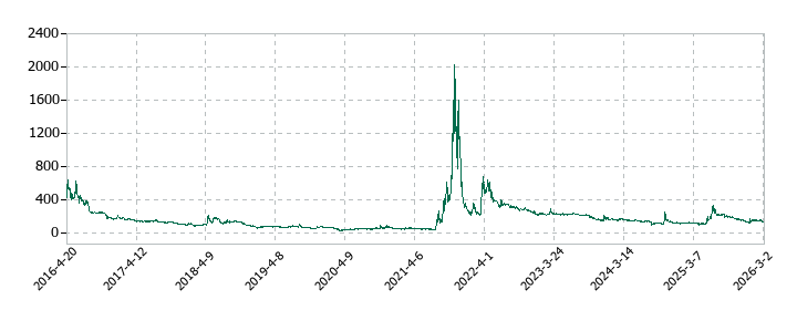 グローバルウェイの株価推移